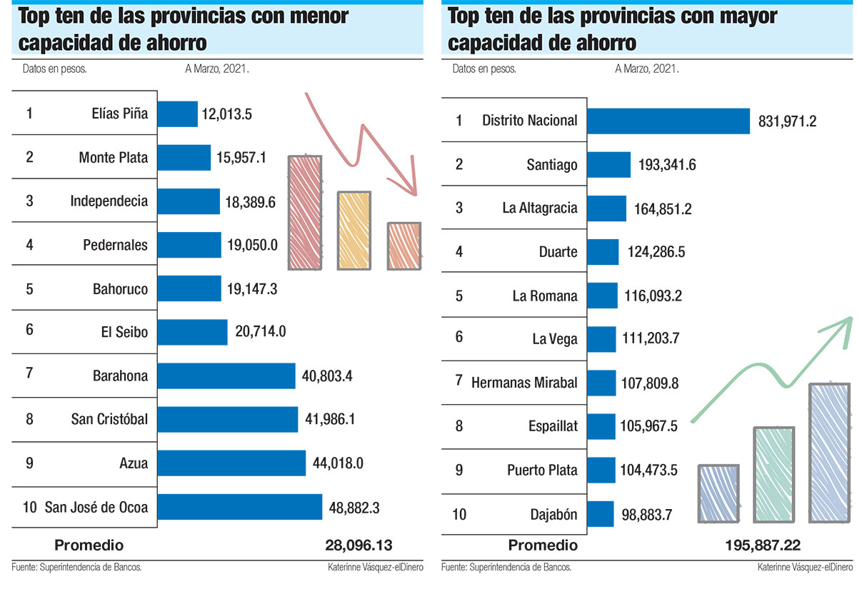 Distrito Nacional, Entre Las Demarcaciones Con Menor Aumento Poblacional En El X Censo
