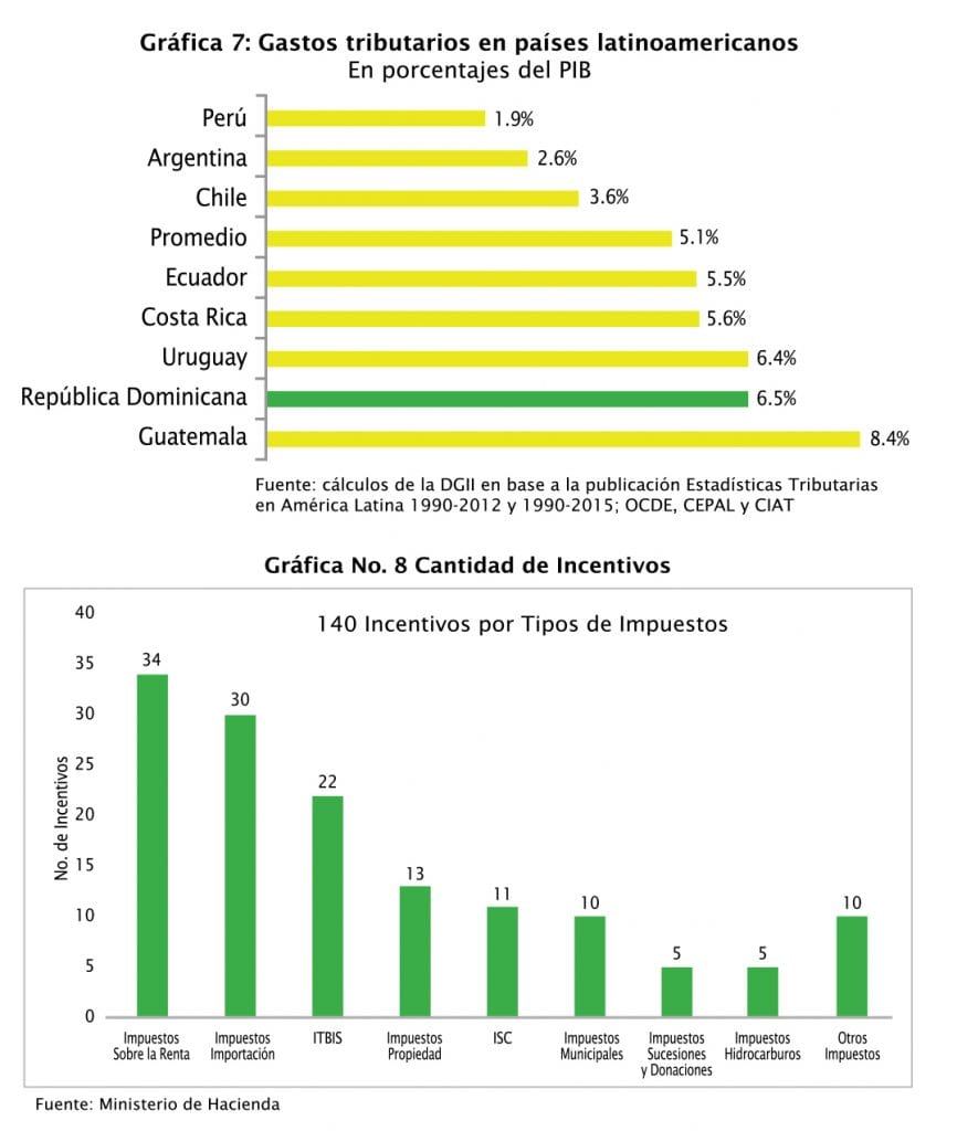 La Historia Del Itbis En República Dominicana: ¿cómo Pasó Del 6 Al 18 %?
