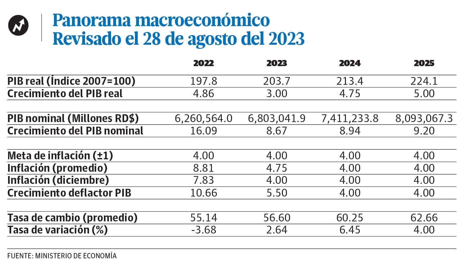 El Gobierno Baja De 4 A 3 % La Proyección De Crecimiento De La Economía En El 2023